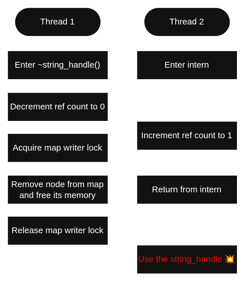 Figure 2. Thread 2 does a UAF when using the string_handle for any purpose after Thread 1 deleted the underlying node.